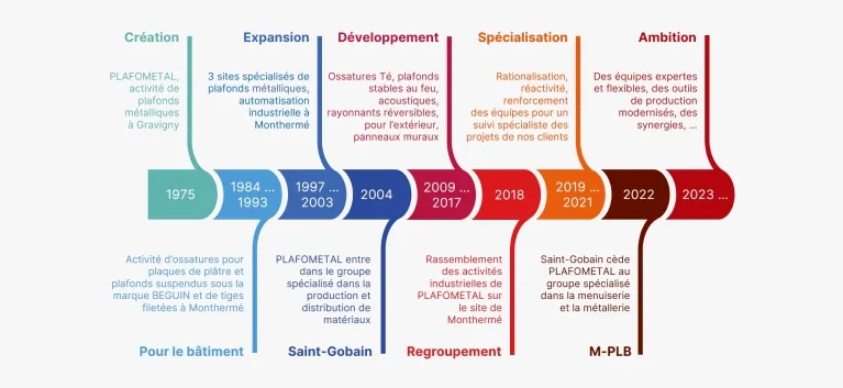 Création / Pour le bâtiment / Expansion / Saint-Gobain / Développement / Regroupement / Spécialisation / M-PLB / Ambition