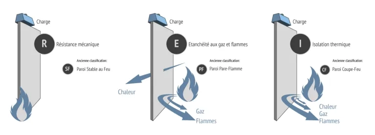 REI Protection Flammes
