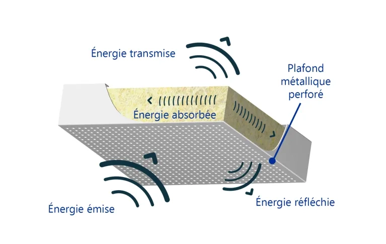 Absorption Acoustique