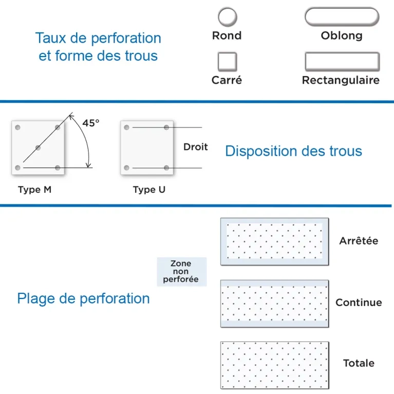 Caractéristiques perforations plafond acoustique