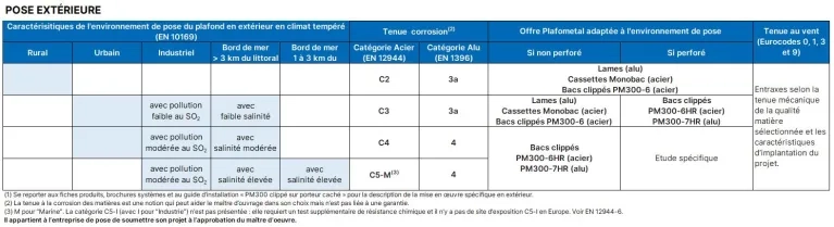 Tenue corrosion en extérieur