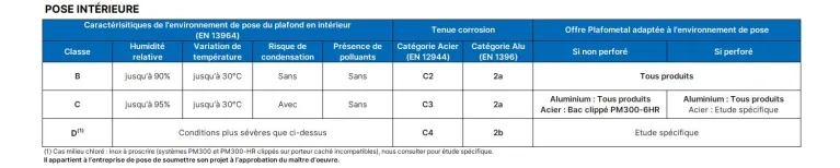 Tenue corrosion en intérieur