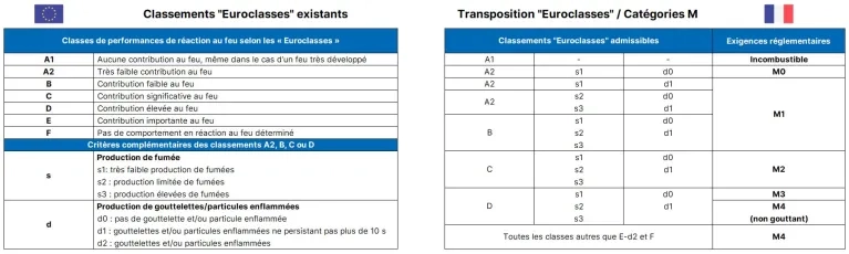 Réaction au Feu correspondance Classements Euroclasses - M